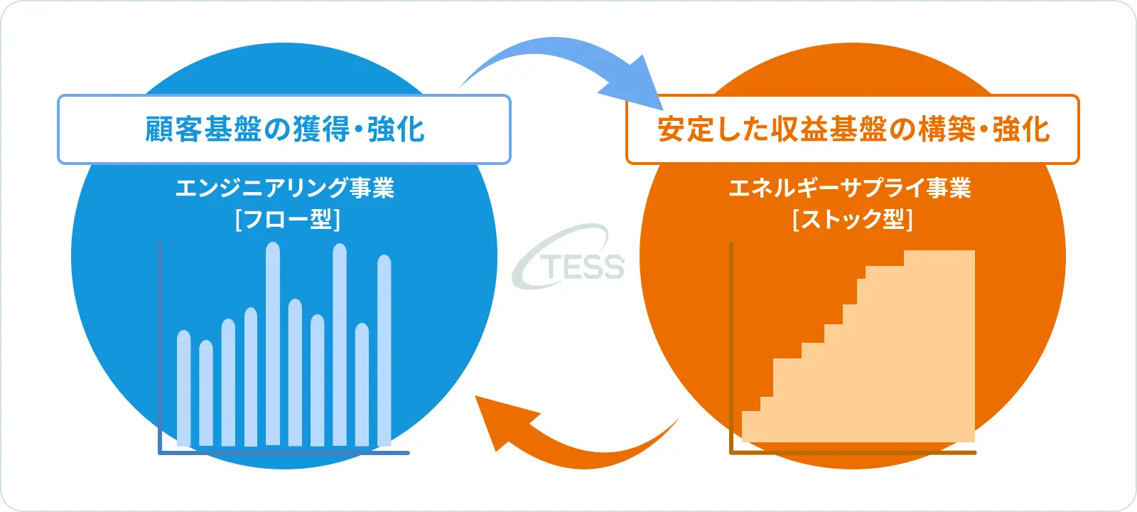 TESSグループの循環型ビジネスモデル図