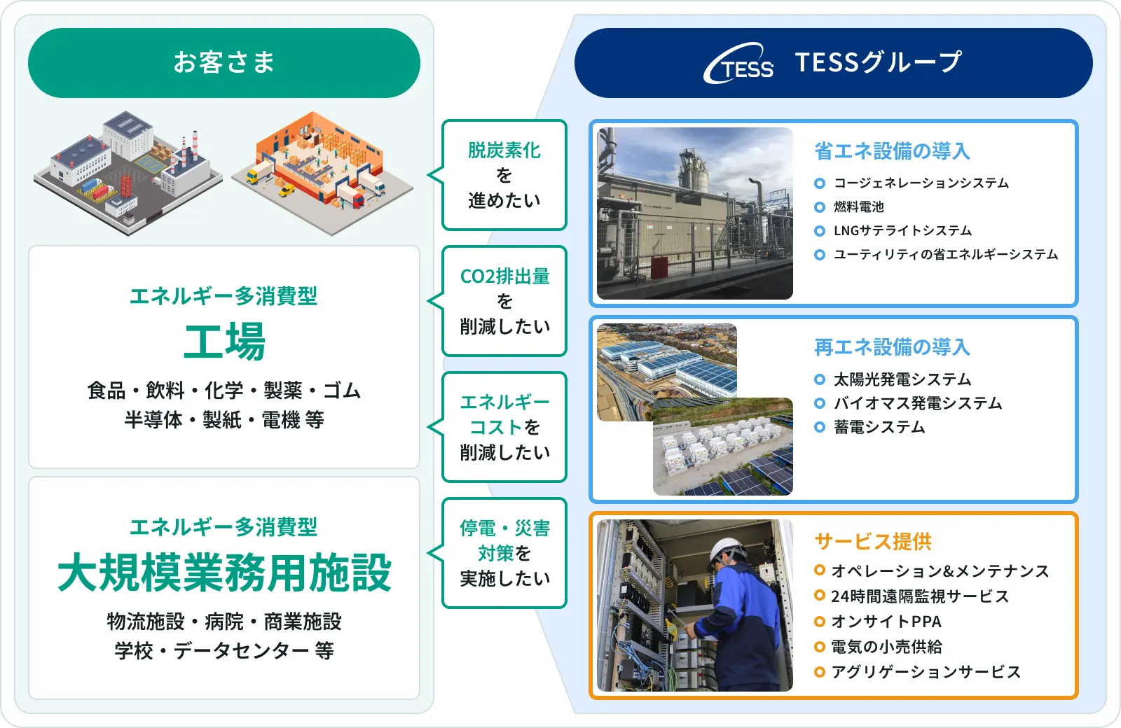 需要家向けソリューションの全体像