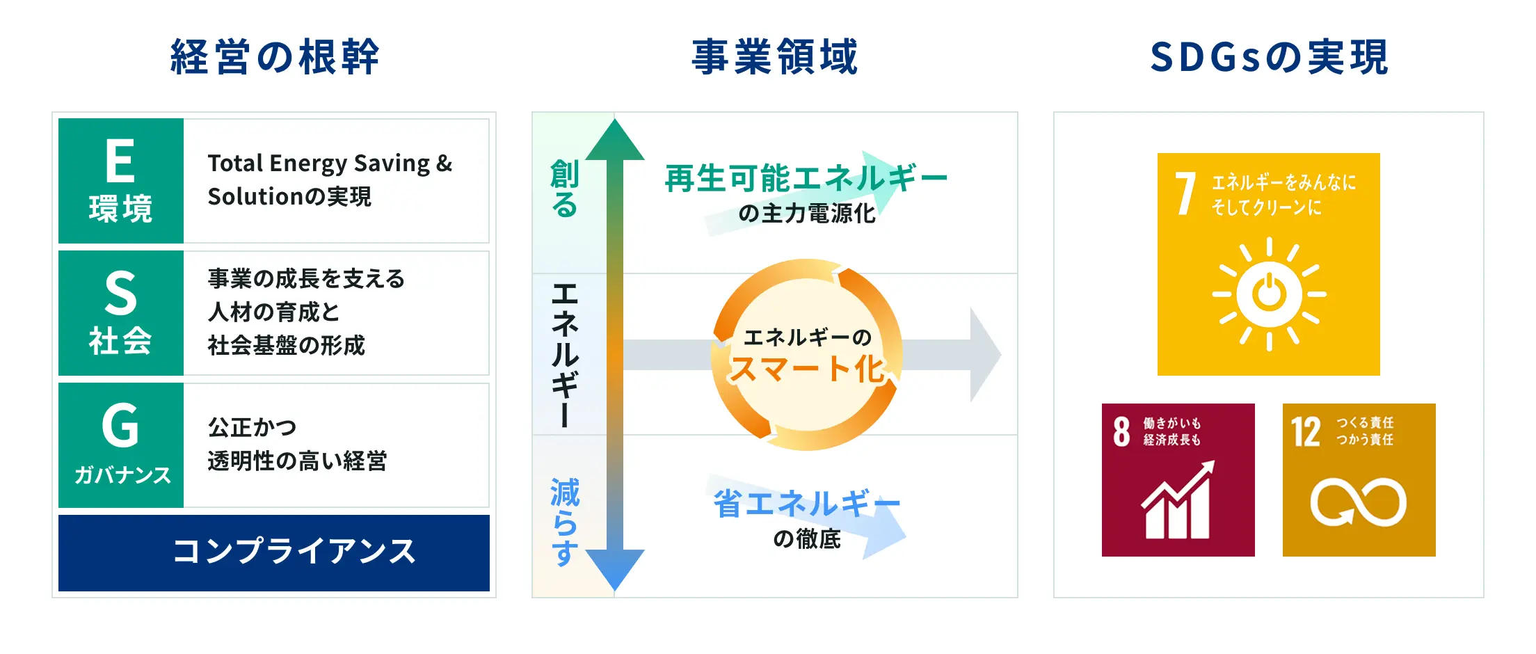 Total Energy Saving & Solutionの実現により、世界的なエネルギー脱炭素化に貢献する。