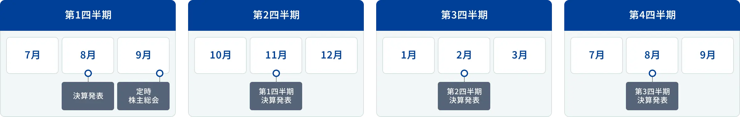 第1四半期決算発表のスケジュールを表示したカレンダー画面。