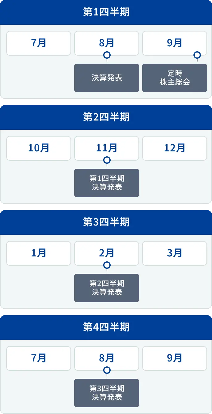 第1四半期決算発表のスケジュールを表示したカレンダー画面。