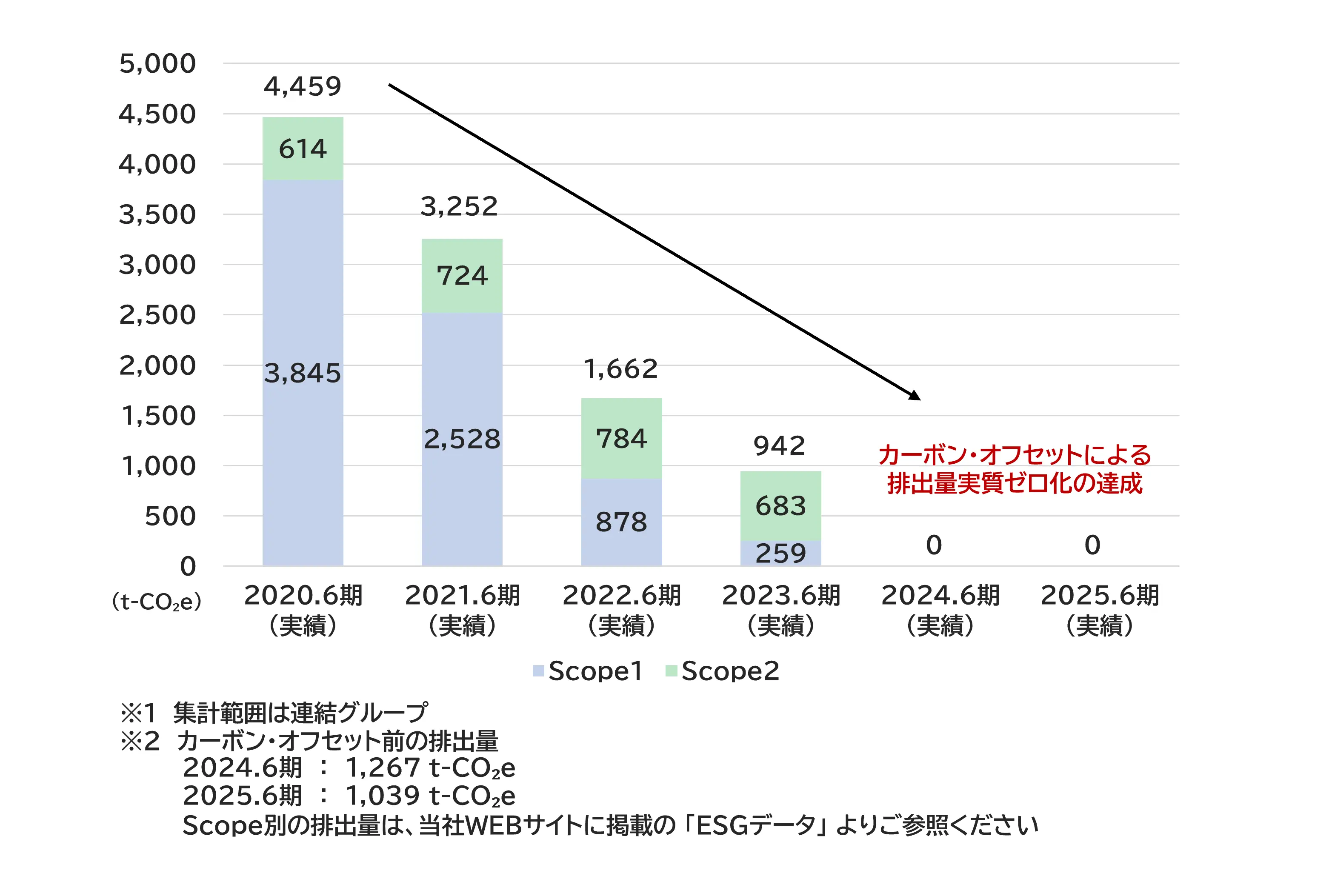 当社グループのGHG排出量の推移及び目標