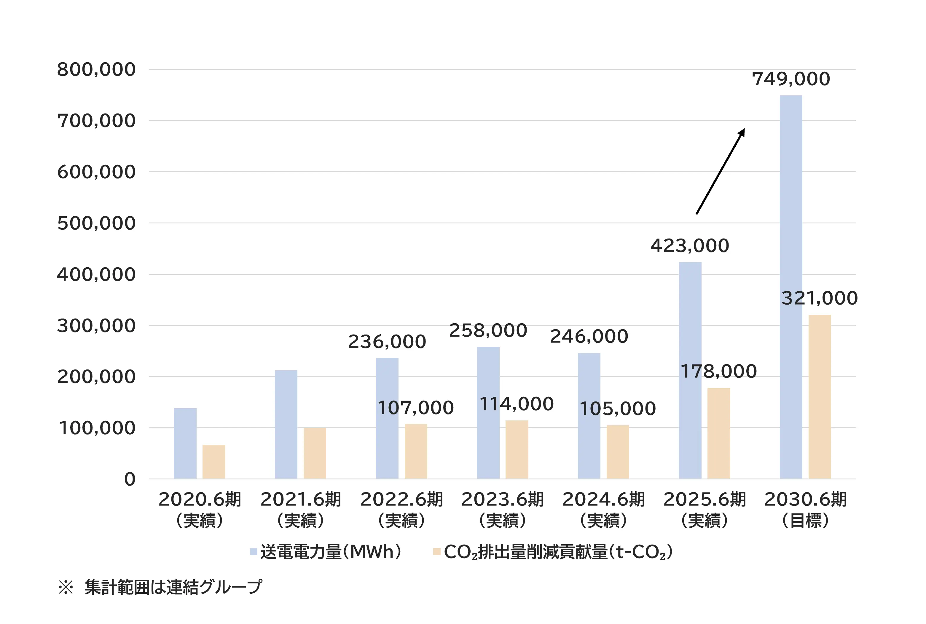 当社グループの送電電力量及びCO₂排出削減貢献量の推移及び目標