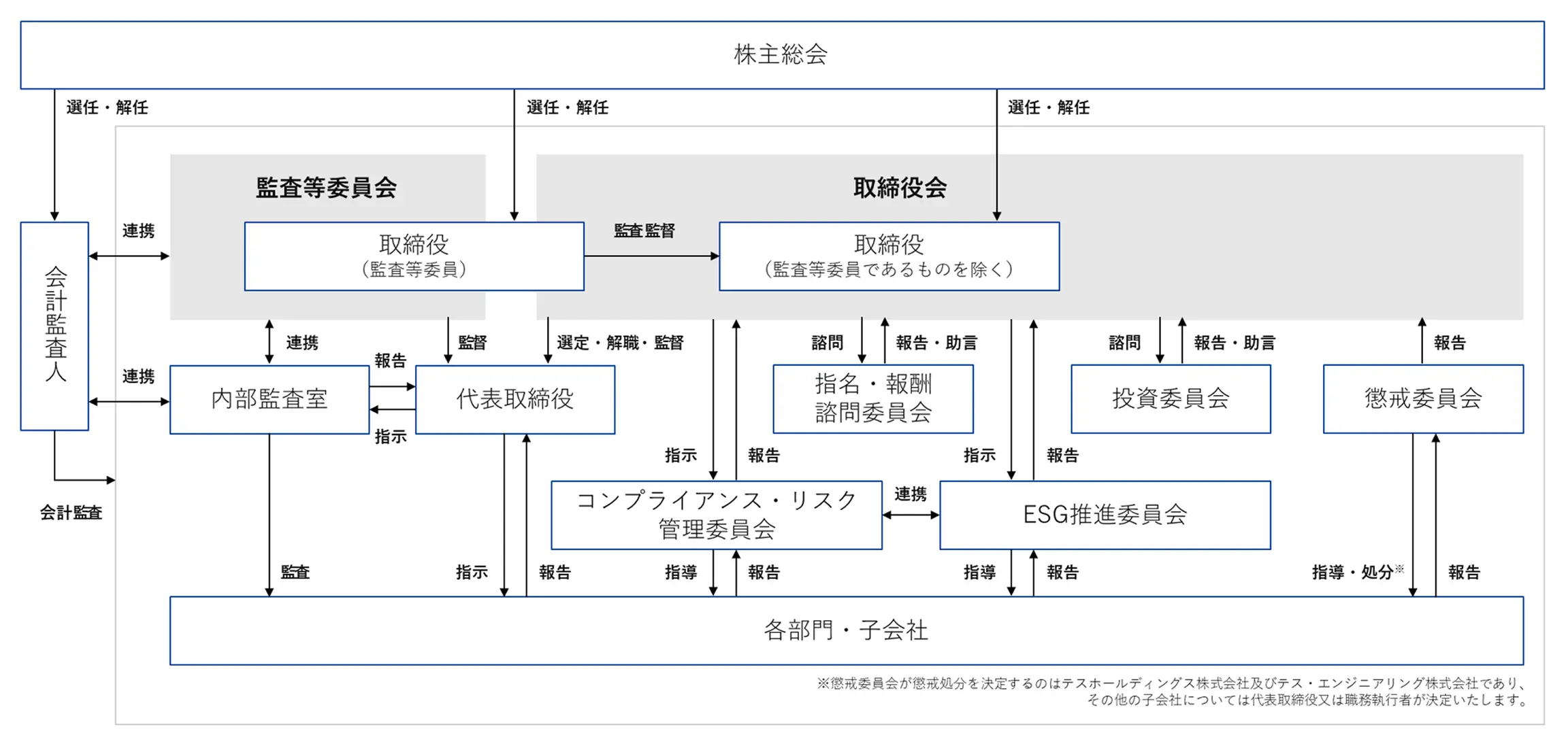 当社のコーポレート・ガバナンス体制を示す図。株主総会の下に会計監査人、監査等委員会、取締役会があり、代表取締役、内部監査室、指名・報酬諮問委員会、投資委員会、懲戒委員会、コンプライアンス・リスク管理委員会、ESG推進委員会などの関係と、各部門・子会社への監督・報告の流れが矢印で示されている。