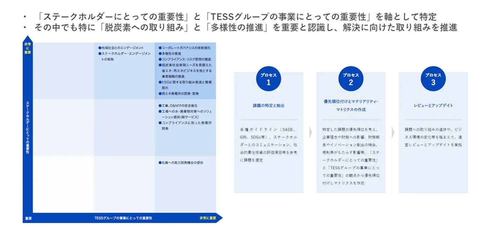 TESSグループのマテリアリティ
