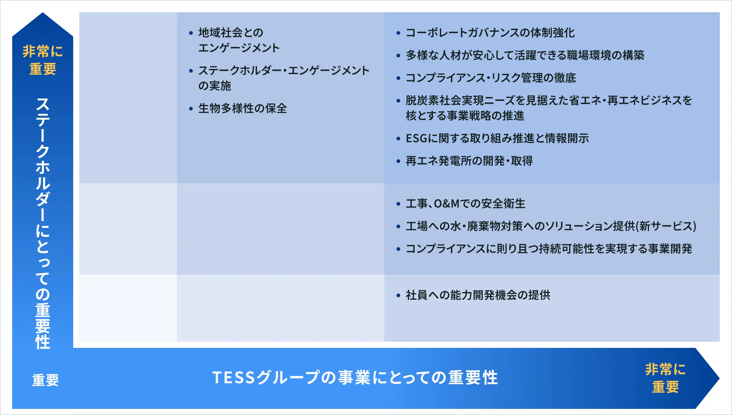 マテリアリティ・マトリクス図。ステークホルダーにとっての重要性とTESSグループの事業にとっての重要性を軸に、各課題をマッピングしたもの。