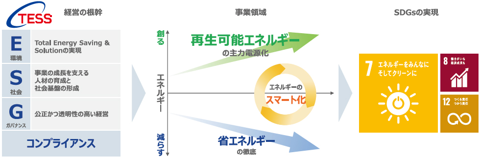 経営の根幹 事業領域 SDGsの実現