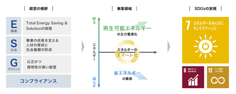 経営の根幹 事業領域 SDGsの実現