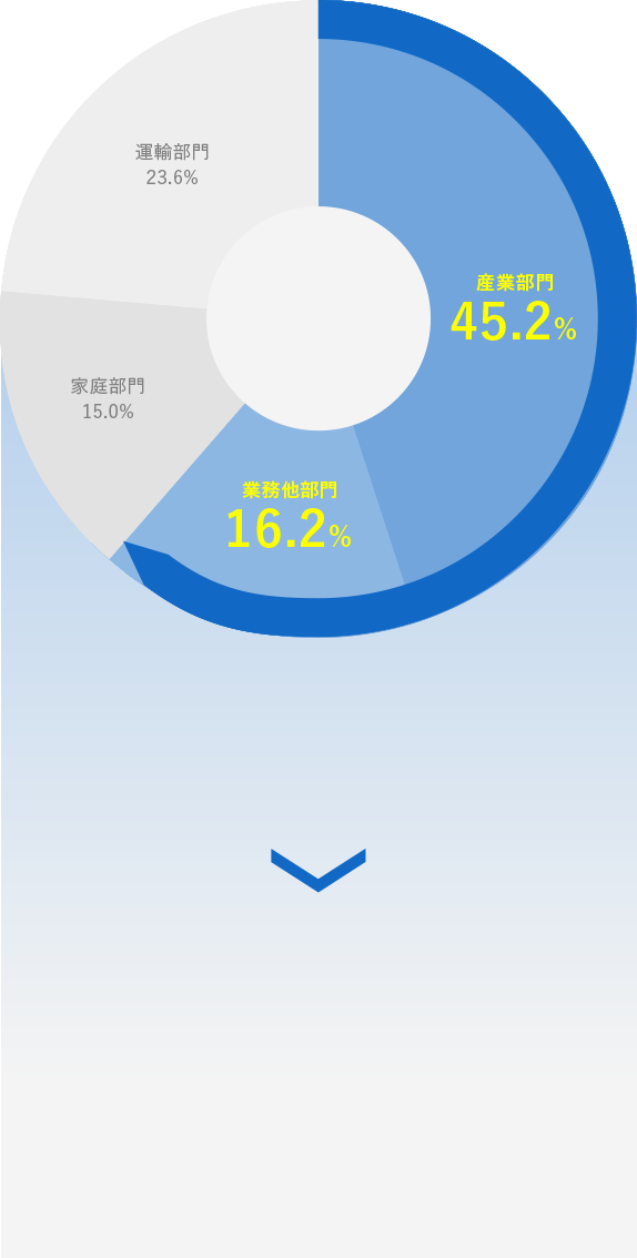 部門別エネルギー消費割合