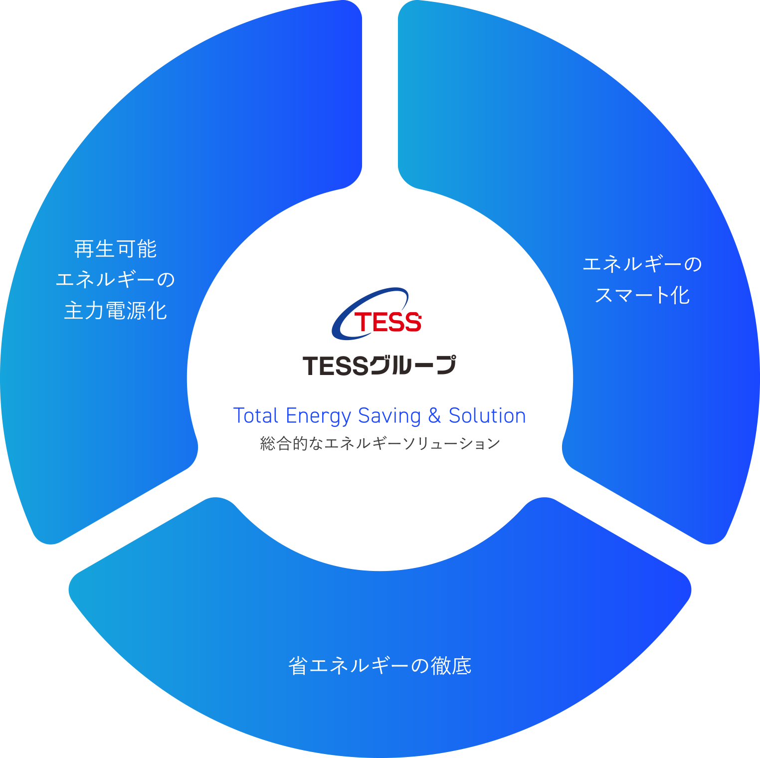 TESSグループのビジネス 「再生可能エネルギーの主力電源化」「省エネルギーの徹底」「エネルギーのスマート化」