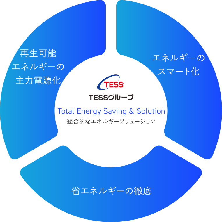 TESSグループのビジネス 「再生可能エネルギーの主力電源化」「省エネルギーの徹底」「エネルギーのスマート化」